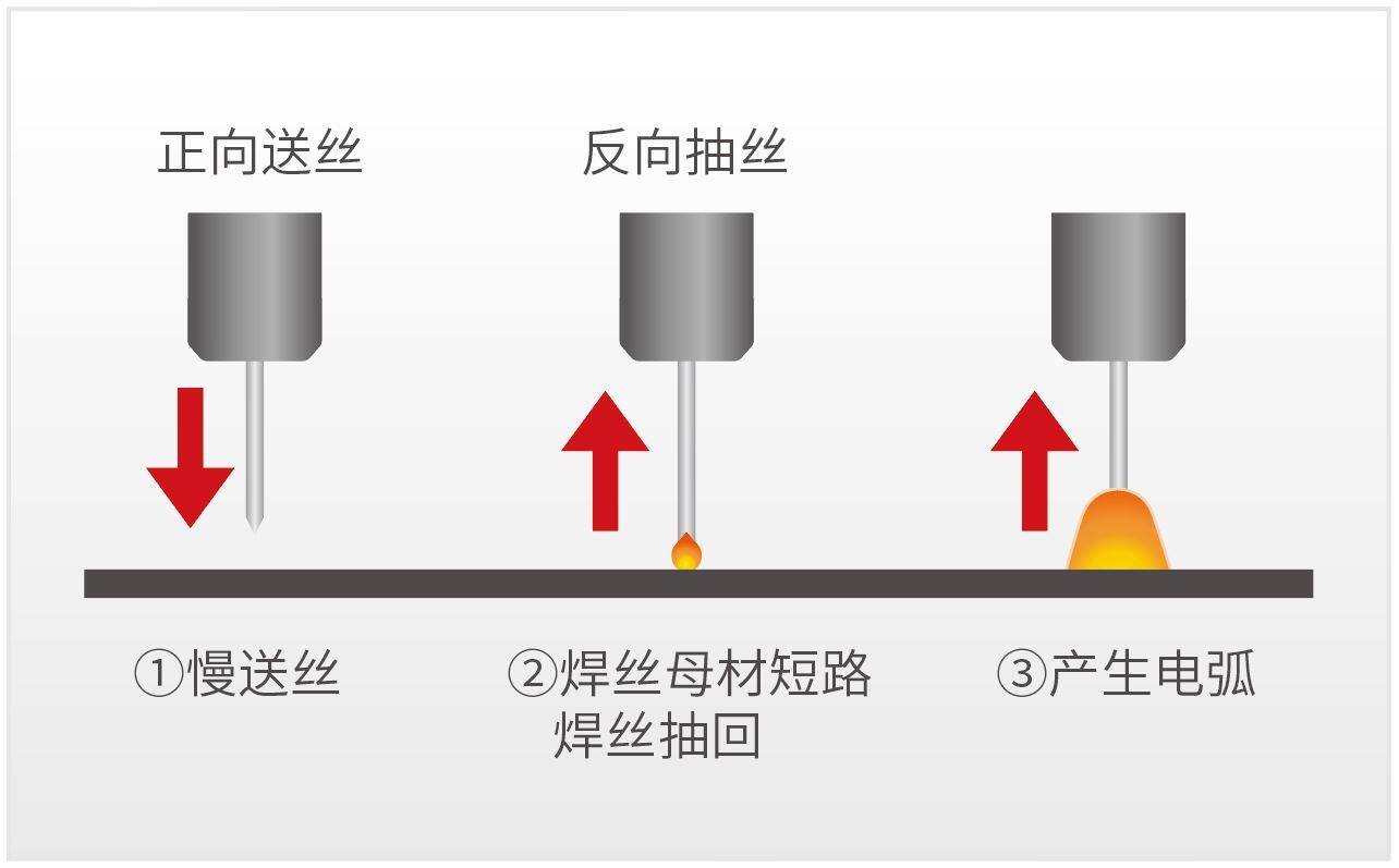 起弧焊丝回抽功能 - 麦格米特Dex2 Ultra系列变极性全数字IGBT逆变交流气保焊机
